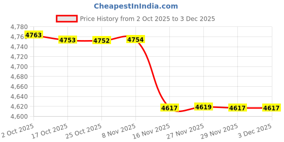 amazon.in bifanxi Men's Slim Fit Knitted Cardigan Sweater Jacket with V-Neck and Long Sleeves for Autumn & Winter bifanxi Price History Graph from 2 Oct 2025 to 2 Dec 2025