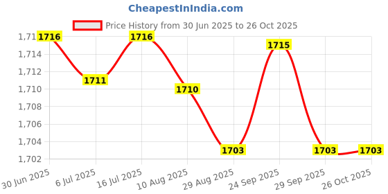 amazon.in bifanxi Men's Summer Linen Cotton Shorts Loose Fit Breathable Beach Shorts Lightweight bifanxi Price History Graph from 30 Jun 2025 to 26 Oct 2025