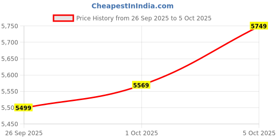 amazon.in bifanxi Men's Wool Blend Long Trench Coat Single Breasted Slim Fit Winter Jacket bifanxi Price History Graph from 26 Sep 2025 to 5 Oct 2025