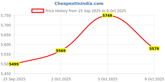 amazon.in bifanxi Men's Wool Blend Long Trench Coat Single Breasted Slim Fit Winter Jacket bifanxi Price History Graph from 25 Sep 2025 to 9 Oct 2025