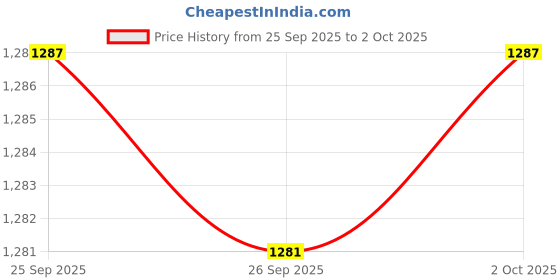 amazon.in bifanxi Smart Transparent Digital Sports Watch with Square Display bifanxi Price History Graph from 25 Sep 2025 to 2 Oct 2025