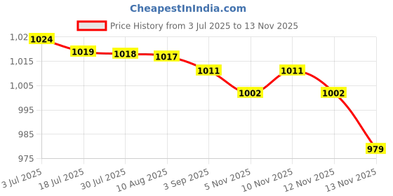 amazon.in bifanxi Thickened Bra Pad Inserts | Breathable, Sweat-Absorbent Sponge Chest Pads for Sports Vest bifanxi Price History Graph from 3 Jul 2025 to 13 Nov 2025