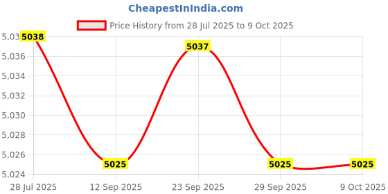 amazon.in bifanxi Women’s Denim Vest Waistcoat | Sleeveless Button-Front Casual Layer bifanxi Price History Graph from 28 Jul 2025 to 9 Oct 2025