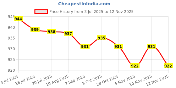 amazon.in bifanxi Women's Hip Lift & Buttocks Enhancement Pads | Natural Sponge Padded Insert for Fuller Shape bifanxi Price History Graph from 3 Jul 2025 to 12 Nov 2025