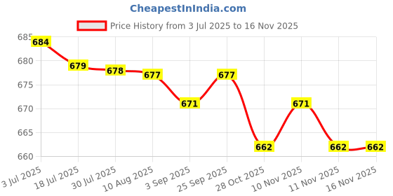 amazon.in bifanxi Women's Seamless Panty Pads | Plump Front Crotch Insert | Yoga Pants Pad bifanxi Price History Graph from 3 Jul 2025 to 15 Nov 2025