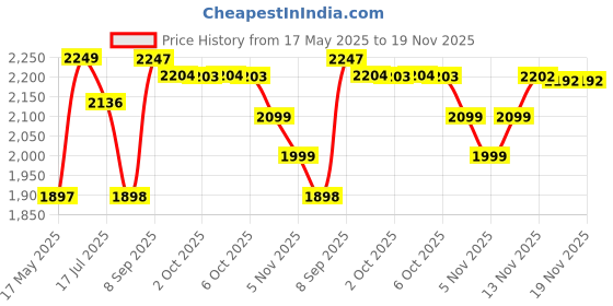 amazon.in bifanxi Women's Stainless Steel Snake Watch bifanxi Price History Graph from 17 May 2025 to 19 Nov 2025
