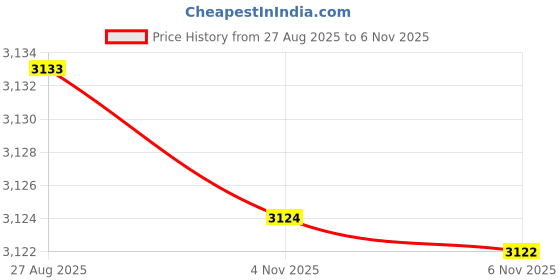 amazon.in bifanxi Women's V-Neck Knitted Pullover Sweater with Long Sleeves in Soft Imitation Velvet bifanxi Price History Graph from 27 Aug 2025 to 4 Nov 2025