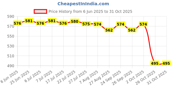 amazon.in bifanxi BIFANXI® 4-in-1 Color Pressed Chrome Powder – Magic Mirror Effect Nail Pigment – Ice Transparent bifanxi Price History Graph from 6 Jun 2025 to 31 Oct 2025