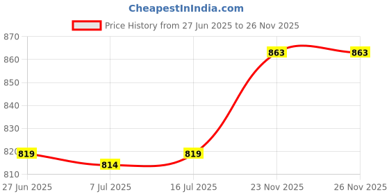 amazon.in BIFANXI® Case for 7" All-New Kindle Oasis (2019), Transparent Protective Cover with Reinforced Corners, Slim & Lightweight Design Price History Graph from 27 Jun 2025 to 26 Nov 2025
