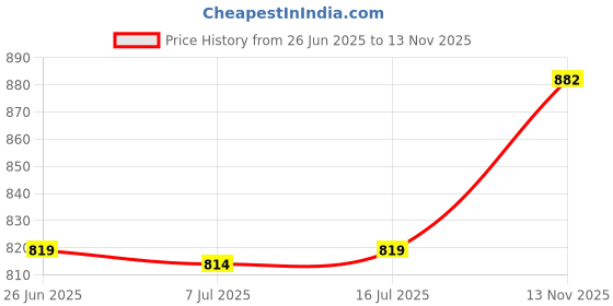 amazon.in BIFANXI® Case for 7" All-New Kindle Oasis (2019), Transparent Protective Cover with Reinforced Corners, Slim & Lightweight Design Price History Graph from 26 Jun 2025 to 13 Nov 2025