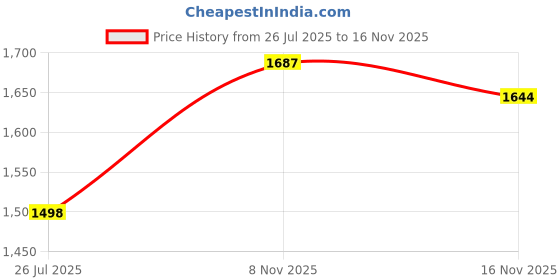 amazon.in BIFANXI® Case for Kindle Oasis (10th Generation, 2019 Release and 9th Generation, 2017 Release) | Slim Cross Stripe Fold Stand Cover | Grass Green Price History Graph from 26 Jul 2025 to 16 Nov 2025