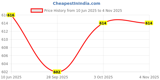 amazon.in bifanxi BIFANXI® Crystal Bow Nail Stickers | Embossed White 3D Nail Art Decoration Stickers bifanxi Price History Graph from 10 Jun 2025 to 3 Nov 2025