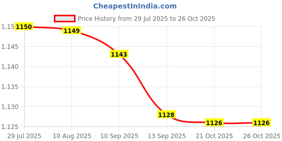 amazon.in bifanxi BIFANXI® Men's Sports Long Silk Mesh Shorts Breathable Running Anti-Wear Activewear bifanxi Price History Graph from 29 Jul 2025 to 21 Oct 2025