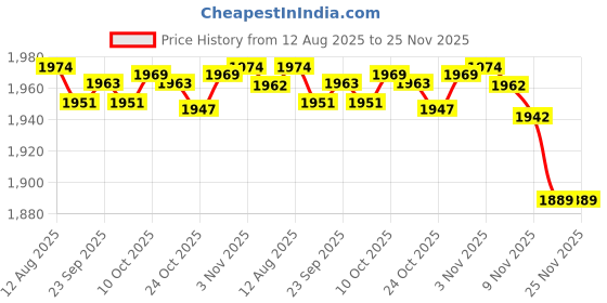 amazon.in BIFANXI® Multifunctional Electronic Watch - Alarm, Timing, PU Strap, Round Dial, Black Dial, Plastic Body, Ideal for Outdoor Adventures Price History Graph from 12 Aug 2025 to 25 Nov 2025
