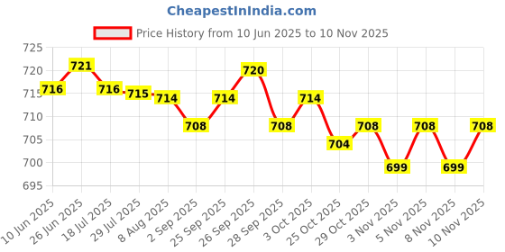 amazon.in BIFANXI® Nail Polish Remover Foil Wraps | 100Pcs Aluminum Foil with Cotton Pads for Removal Price History Graph from 10 Jun 2025 to 8 Nov 2025