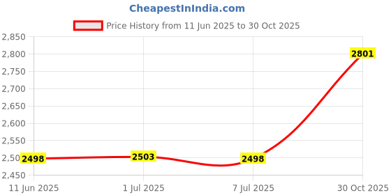 amazon.in BIFANXI® PU Leather Smart Flip Protective Case Cover | Suitable for 12th Generation Kindle Paperwhite E-Readers | Slim Lightweight Design with Auto Sleep/Wake and Hand Strap Price History Graph from 11 Jun 2025 to 30 Oct 2025