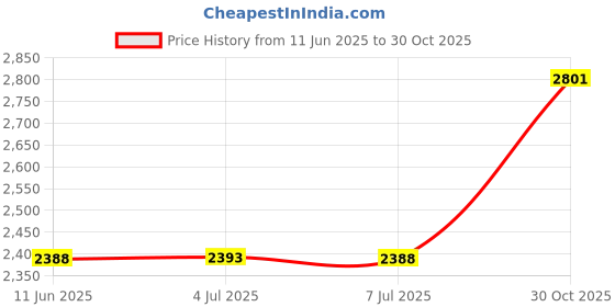amazon.in BIFANXI® PU Leather Smart Flip Protective Case Cover | Suitable for 12th Generation Kindle Paperwhite E-Readers | Slim Lightweight Design with Auto Sleep/Wake and Hand Strap Price History Graph from 11 Jun 2025 to 30 Oct 2025