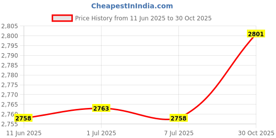 amazon.in BIFANXI® PU Leather Smart Flip Protective Case Cover | Suitable for 12th Generation Kindle Paperwhite E-Readers | Slim Lightweight Design with Auto Sleep/Wake and Hand Strap Price History Graph from 11 Jun 2025 to 30 Oct 2025