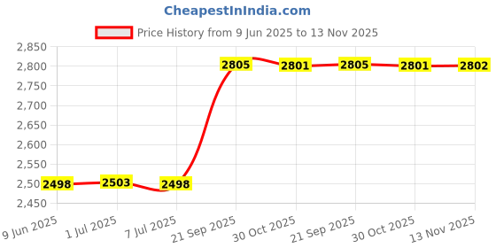 amazon.in bifanxi BIFANXI® PU Leather Smart Flip Protective Case Cover | Suitable for 12th Generation Kindle Paperwhite E-Readers | Slim Lightweight Design with Auto Sleep/Wake and Hand Strap bifanxi Price History Graph from 9 Jun 2025 to 13 Nov 2025
