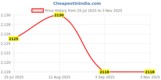 amazon.in BIFANXI® Universal Waterproof Luminous Watch | Creative Fashion Quartz Timepiece for Men | Women | Ideal for Weddings & Parties-RP Price History Graph from 25 Jul 2025 to 3 Nov 2025
