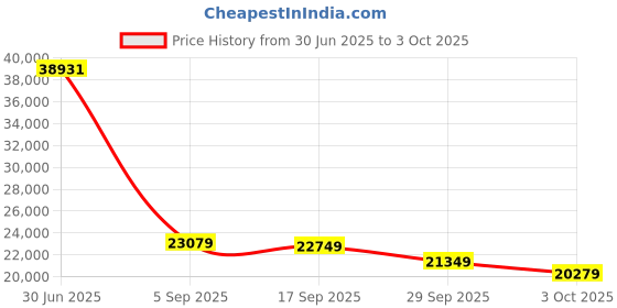 amazon.in Bifevsr 4K Video Camera Camcorder, WiFi YouTube Vlogging Camera 16X Digital Zoom Digital Video Recorder Price History Graph from 30 Jun 2025 to 3 Oct 2025