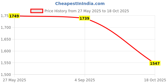 amazon.in dsc Biffer 22 Cricket Shoes for Mens | EVA Sockliner | Contemporary Design | TPU Shank | Suspension System dsc Price History Graph from 27 May 2025 to 18 Oct 2025