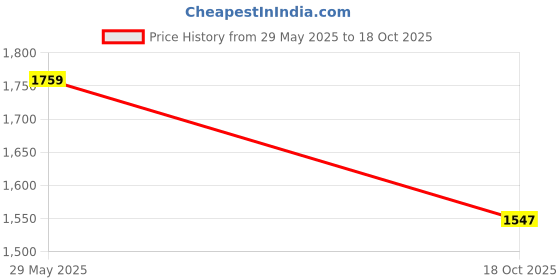 amazon.in dsc Biffer 22 Cricket Shoes for Mens | EVA Sockliner | Contemporary Design | TPU Shank | Suspension System dsc Price History Graph from 29 May 2025 to 18 Oct 2025