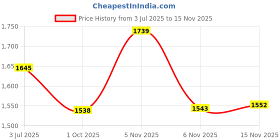 amazon.in dsc Biffer 22 Cricket Shoes for Mens | EVA Sockliner | Contemporary Design | TPU Shank | Suspension System dsc Price History Graph from 3 Jul 2025 to 15 Nov 2025
