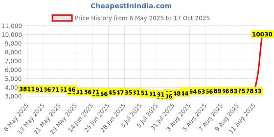 amazon.in biffxeu Sleeveless Turtlenecks for Women Lightweight Knit Sleeveless Vest Stretchy Turtleneck Tops biffxeu Price History Graph from 6 May 2025 to 17 Oct 2025