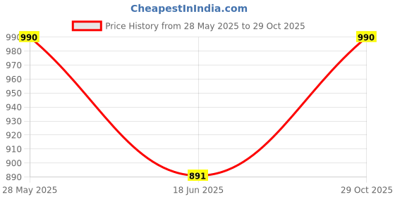 amazon.in atoll Bifold Leather Wallet for Men, Genuine Leather Wallets for Men with RFID Blocking | 14 Slots | RFID Protected Minimalist Slim Purse (Blue) atoll Price History Graph from 28 May 2025 to 29 Oct 2025