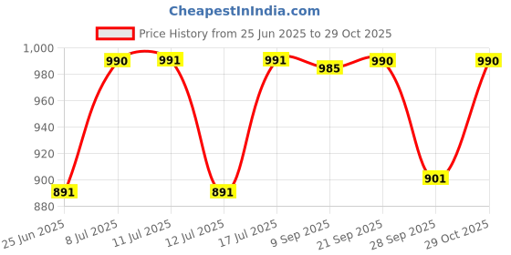 amazon.in atoll Bifold Leather Wallet for Men, Genuine Leather Wallets for Men with RFID Blocking | 14 Slots | RFID Protected Minimalist Slim Purse (Burgundy) atoll Price History Graph from 25 Jun 2025 to 29 Oct 2025