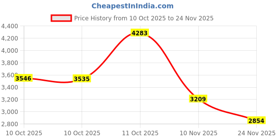 amazon.in alldaily Bifold Slim Long Wallet for Men RFID-Blocking Thin Card Holder with ID Window, Black, 7.48" x 3.41" x 0.59" alldaily Price History Graph from 10 Oct 2025 to 24 Nov 2025