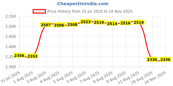 amazon.in BIFUNIE Tent Stakes Pegs Aluminum Tent Stakes with Reflective Pull Ropes (12-Pack) & Carrying Pouch (1Pcs), Heavy Duty Tri-Beam Metal Stakes Pegs for Backpacking Camping Tents Hammocks and Canopy Price History Graph from 31 Jul 2025 to 15 Nov 2025