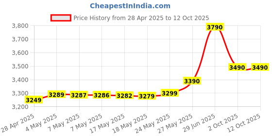 amazon.in Big 2000W With Timer Top-Bottom-Both Regulator System Element Home and Kitchen Electric Tandoor and Barbecue Grill CRC Seat Powder CoatingBody SS Element 2 Year Warrenty BB-4TR Price History Graph from 28 Apr 2025 to 12 Oct 2025