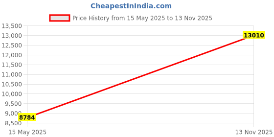 amazon.in Big Agnes Footprint for Bunk House Camping Tent, 4 Person Price History Graph from 15 May 2025 to 13 Nov 2025