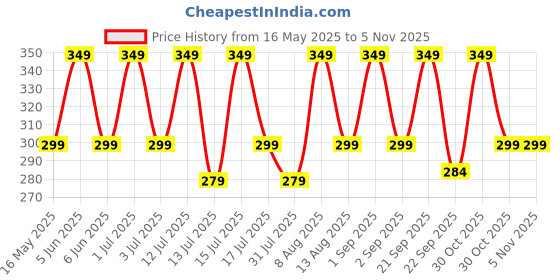 amazon.in memoir Big and Bold 2 In x 2 In / 27 Gms, Sikh Sardar Punjabi Khanda Steel Pendant for Men and Women memoir Price History Graph from 16 May 2025 to 4 Nov 2025