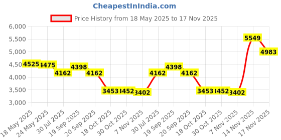 amazon.in kailua surf Big and Tall Mens Swim Trunks, 9" Mens Designer Bathing Suit Boardshorts, D5, Large kailua surf Price History Graph from 18 May 2025 to 17 Nov 2025