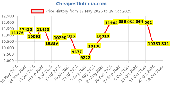 amazon.in kailua surf Big and Tall Mens Swim Trunks, 9" Mens Designer Bathing Suit Boardshorts (L, D6) kailua surf Price History Graph from 18 May 2025 to 28 Oct 2025