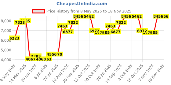amazon.in kailua surf Big and Tall Mens Swim Trunks, 9" Mens Designer Bathing Suit Boardshorts (XL, D5) kailua surf Price History Graph from 8 May 2025 to 18 Nov 2025