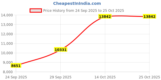amazon.in dickies Big & Tall Unisex 37 Inch Lab Coat,White,XX-Large dickies Price History Graph from 24 Sep 2025 to 25 Oct 2025