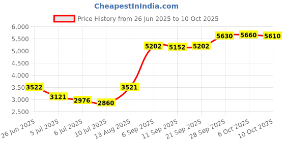 amazon.in junk brands Big Bang Lite Dysfunction Headband, One Size junk brands Price History Graph from 26 Jun 2025 to 10 Oct 2025