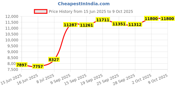 amazon.in big bark rolling papers Wood Pipe Stand for 6 Bent or Straight Pipes in Wooden Walnut or Oak Finish (Oak) big bark rolling papers Price History Graph from 15 Jun 2025 to 9 Oct 2025