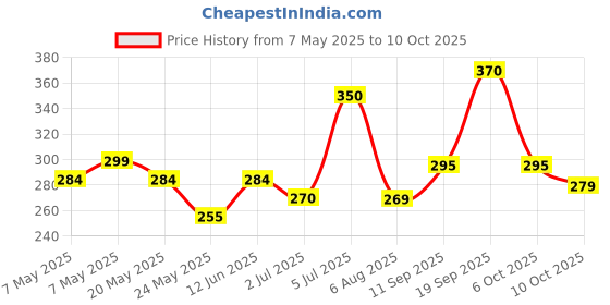 amazon.in Big Bazaar Combo - Colgate Herbal Toothpaste Anticavity, 100g (Buy 2 Get 1, 3 Pieces) Promo Pack Price History Graph from 7 May 2025 to 6 Oct 2025