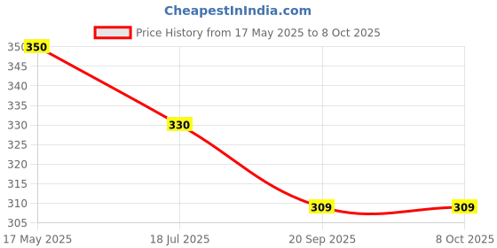 amazon.in Big Bazaar Combo - Kissan Squash Mango, 700ml (Pack of 2) Promo Pack kissan Price History Graph from 17 May 2025 to 8 Oct 2025