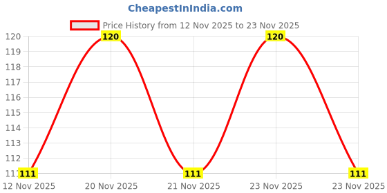 amazon.in Big Bazaar Combo - Sofit SOYA Milk Natural, 200ml (Pack of 3) Promo Pack Price History Graph from 12 Nov 2025 to 23 Nov 2025