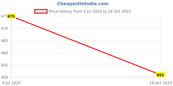 amazon.in Big Bear Farms fresh fruit jam - 350gm net (Three Citrus Marmalade) Price History Graph from 9 Jul 2025 to 14 Oct 2025