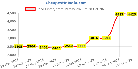 amazon.in Big Bend National Park Hiking Stick Medallion Price History Graph from 19 May 2025 to 28 Oct 2025