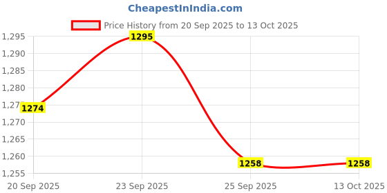 amazon.in big boonincusa colletion Shoes in, Designer Size: 6-13 big boonincusa colletion Price History Graph from 20 Sep 2025 to 12 Oct 2025