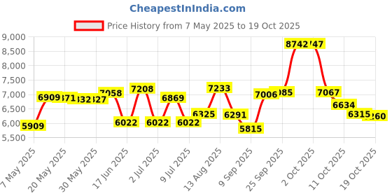 amazon.in kanu surf Big Boys' Halo Stripe Swim Trunk, Navy/Orange, Large (14/16) kanu surf Price History Graph from 7 May 2025 to 19 Oct 2025