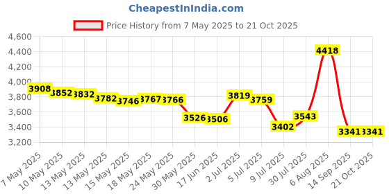 amazon.in kanu surf Big Boys' Vertigo Geo Swim Trunk, Multi, X-Large (18/20) kanu surf Price History Graph from 7 May 2025 to 20 Oct 2025
